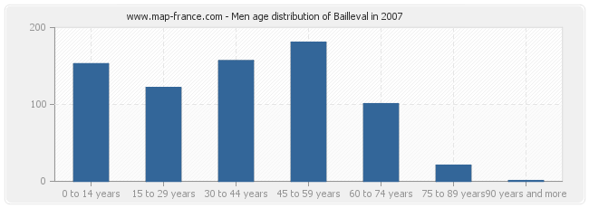 Men age distribution of Bailleval in 2007