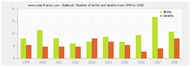 Bailleval : Number of births and deaths from 1999 to 2008