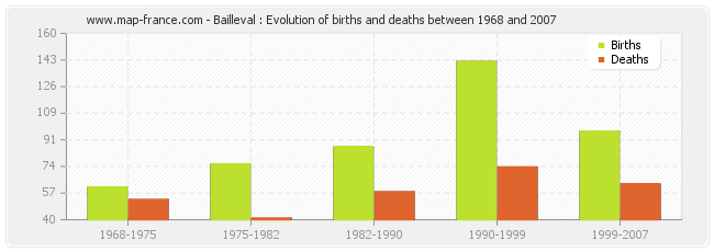 Bailleval : Evolution of births and deaths between 1968 and 2007