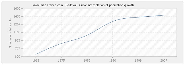 Bailleval : Cubic interpolation of population growth