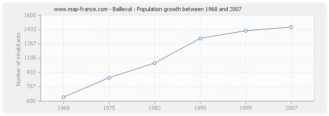 Population Bailleval