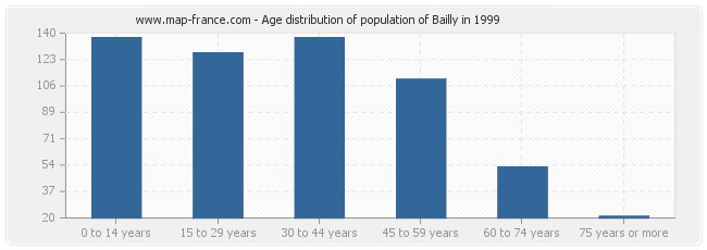 Age distribution of population of Bailly in 1999