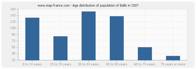 Age distribution of population of Bailly in 2007