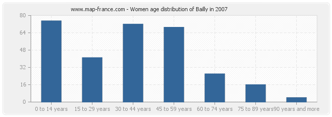Women age distribution of Bailly in 2007