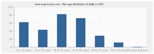 Men age distribution of Bailly in 2007