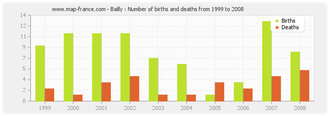 Bailly : Number of births and deaths from 1999 to 2008