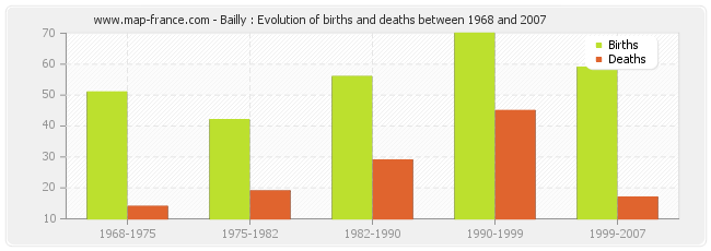 Bailly : Evolution of births and deaths between 1968 and 2007