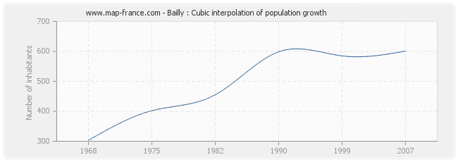 Bailly : Cubic interpolation of population growth