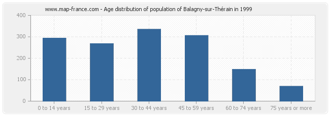 Age distribution of population of Balagny-sur-Thérain in 1999