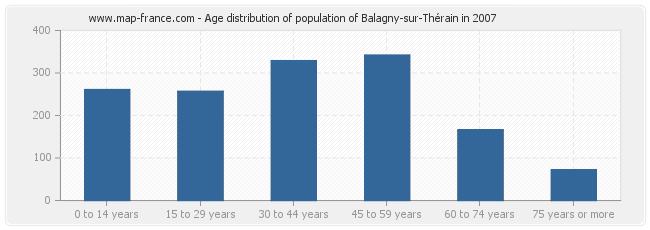Age distribution of population of Balagny-sur-Thérain in 2007