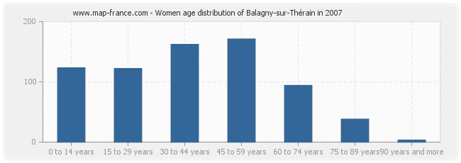 Women age distribution of Balagny-sur-Thérain in 2007