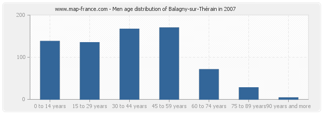 Men age distribution of Balagny-sur-Thérain in 2007