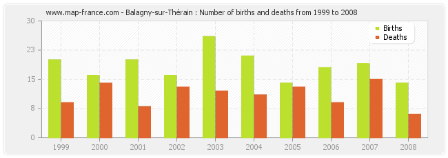 Balagny-sur-Thérain : Number of births and deaths from 1999 to 2008