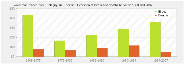 Balagny-sur-Thérain : Evolution of births and deaths between 1968 and 2007