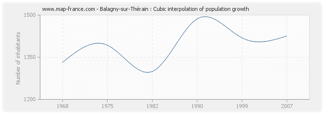 Balagny-sur-Thérain : Cubic interpolation of population growth