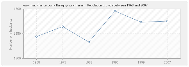 Population Balagny-sur-Thérain