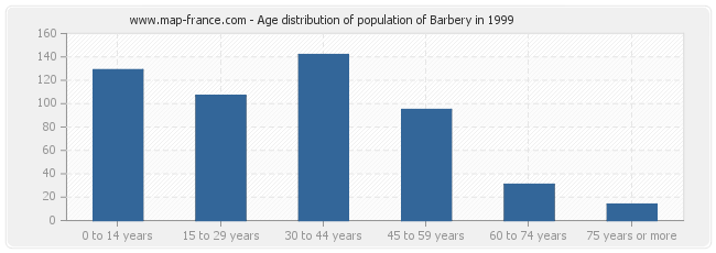 Age distribution of population of Barbery in 1999