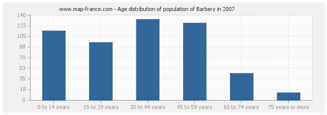 Age distribution of population of Barbery in 2007
