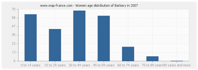 Women age distribution of Barbery in 2007