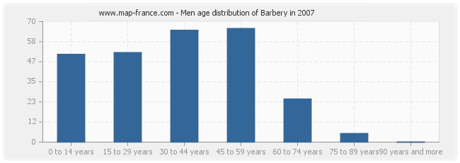 Men age distribution of Barbery in 2007