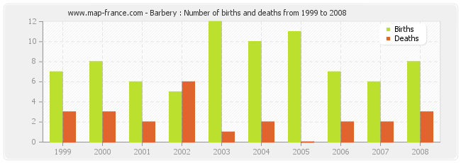 Barbery : Number of births and deaths from 1999 to 2008