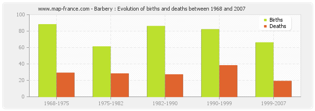 Barbery : Evolution of births and deaths between 1968 and 2007