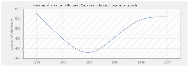 Barbery : Cubic interpolation of population growth