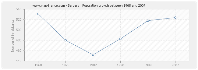 Population Barbery