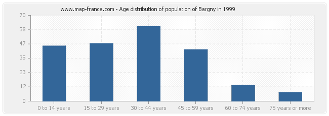 Age distribution of population of Bargny in 1999
