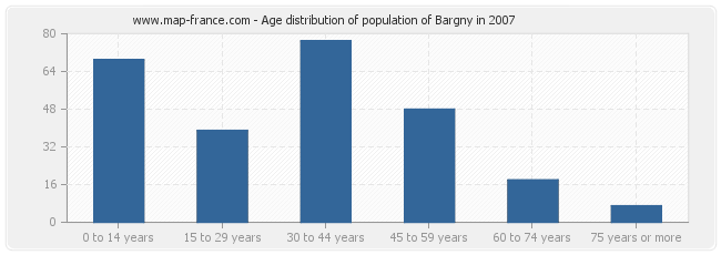 Age distribution of population of Bargny in 2007