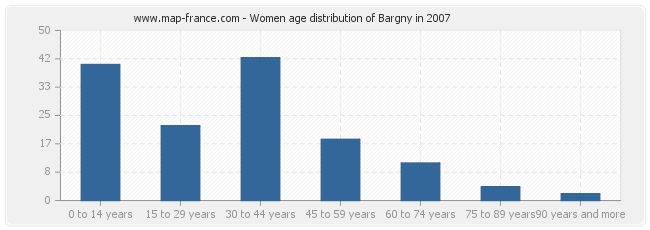 Women age distribution of Bargny in 2007