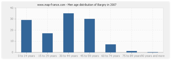 Men age distribution of Bargny in 2007