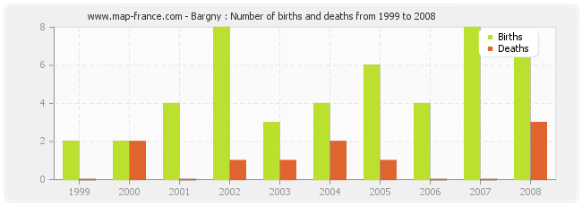 Bargny : Number of births and deaths from 1999 to 2008