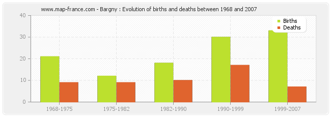 Bargny : Evolution of births and deaths between 1968 and 2007