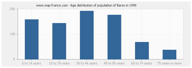 Age distribution of population of Baron in 1999