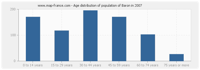 Age distribution of population of Baron in 2007