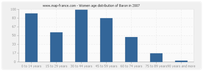 Women age distribution of Baron in 2007