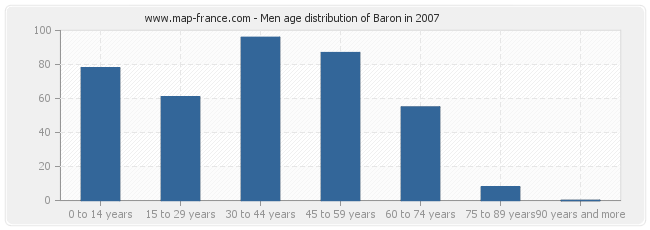 Men age distribution of Baron in 2007