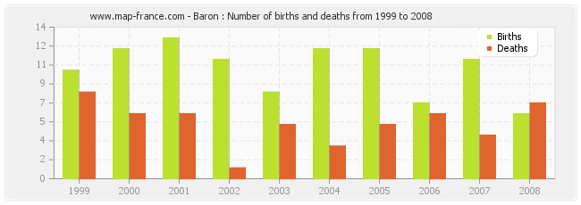 Baron : Number of births and deaths from 1999 to 2008