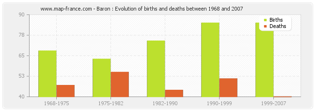 Baron : Evolution of births and deaths between 1968 and 2007