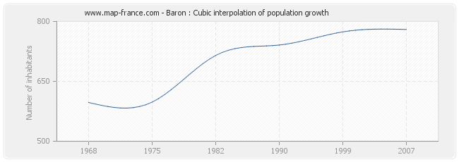 Baron : Cubic interpolation of population growth