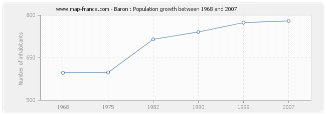 Population Baron