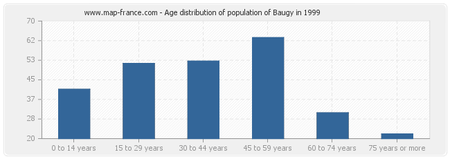 Age distribution of population of Baugy in 1999