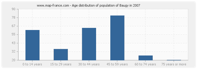 Age distribution of population of Baugy in 2007