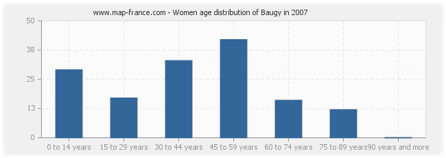 Women age distribution of Baugy in 2007