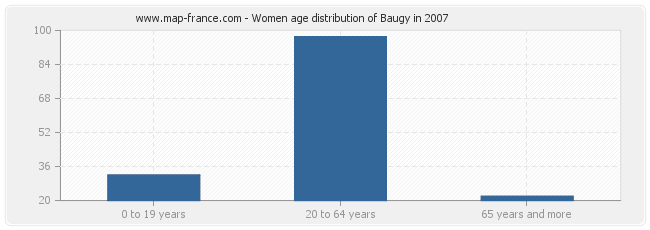 Women age distribution of Baugy in 2007