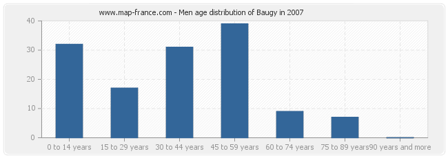 Men age distribution of Baugy in 2007