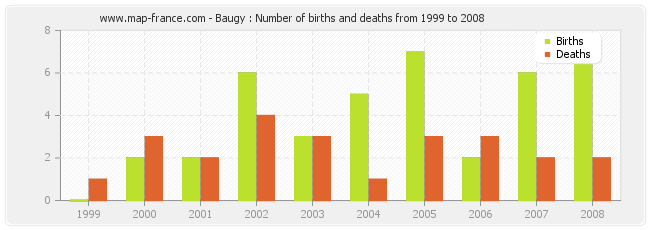 Baugy : Number of births and deaths from 1999 to 2008