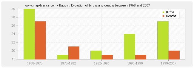 Baugy : Evolution of births and deaths between 1968 and 2007