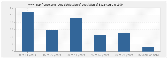 Age distribution of population of Bazancourt in 1999